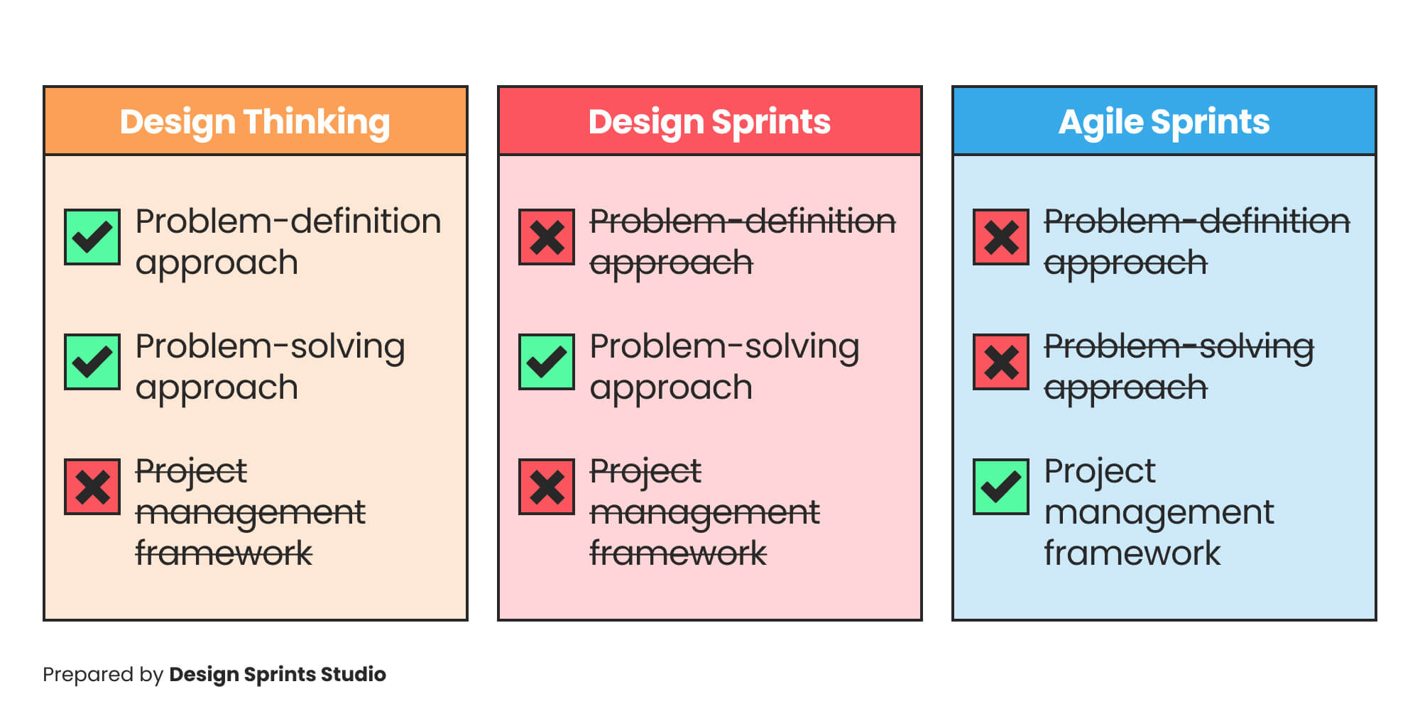Definitions: Design Thinking, Design Sprints, Agile Sprints