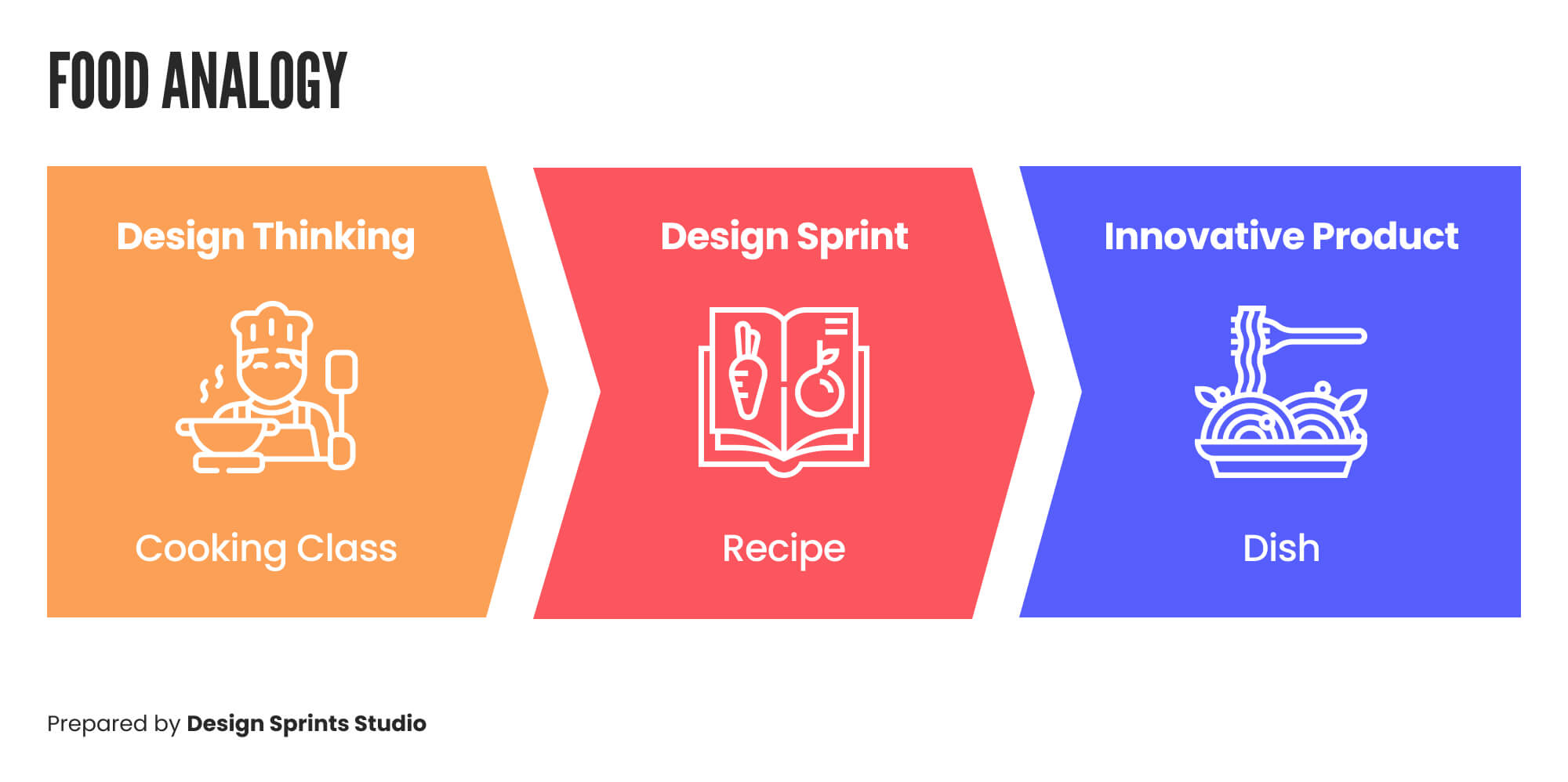 Design Sprint Food Analogy