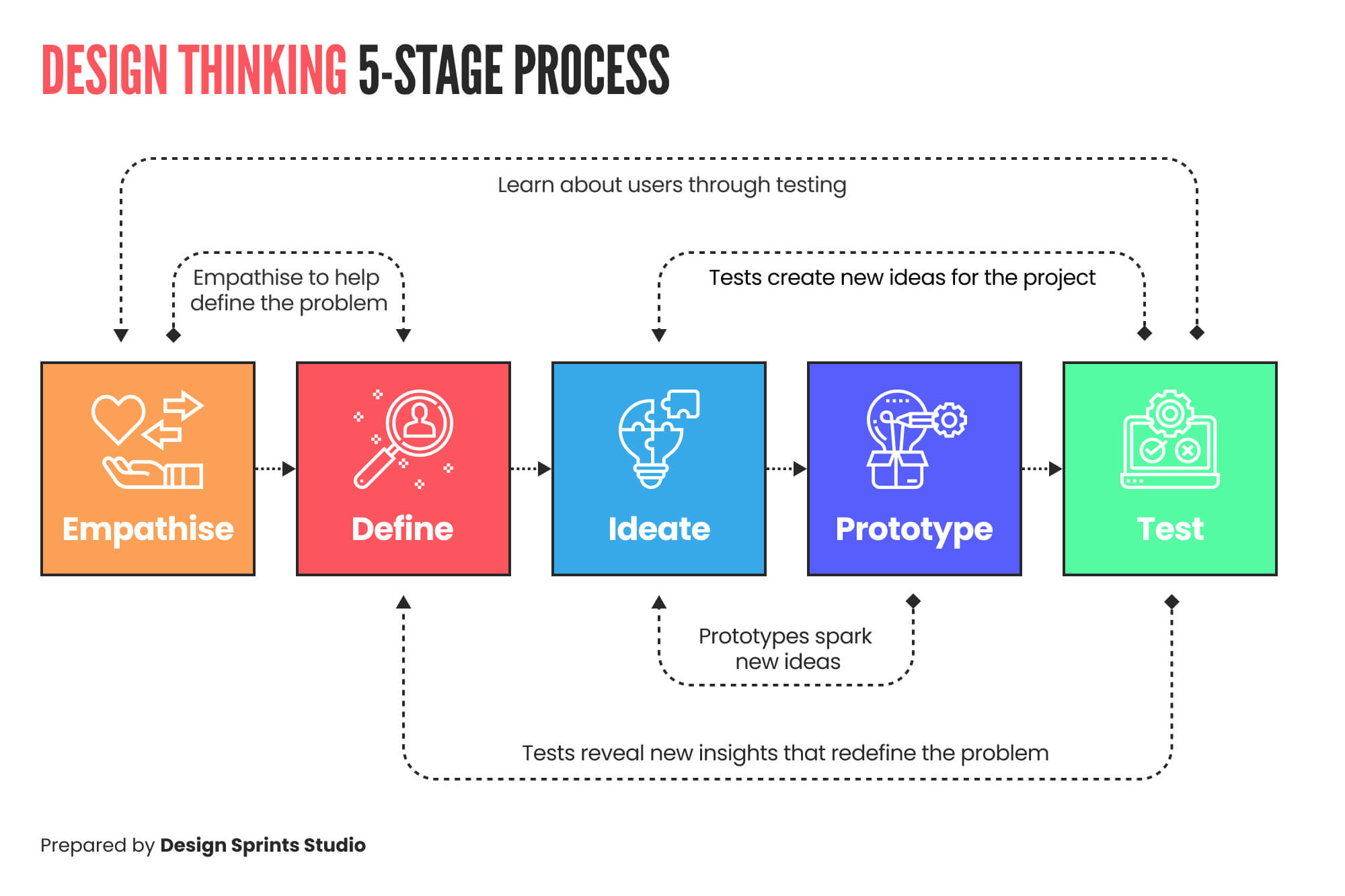 Design Thinking - 5 Stage Process