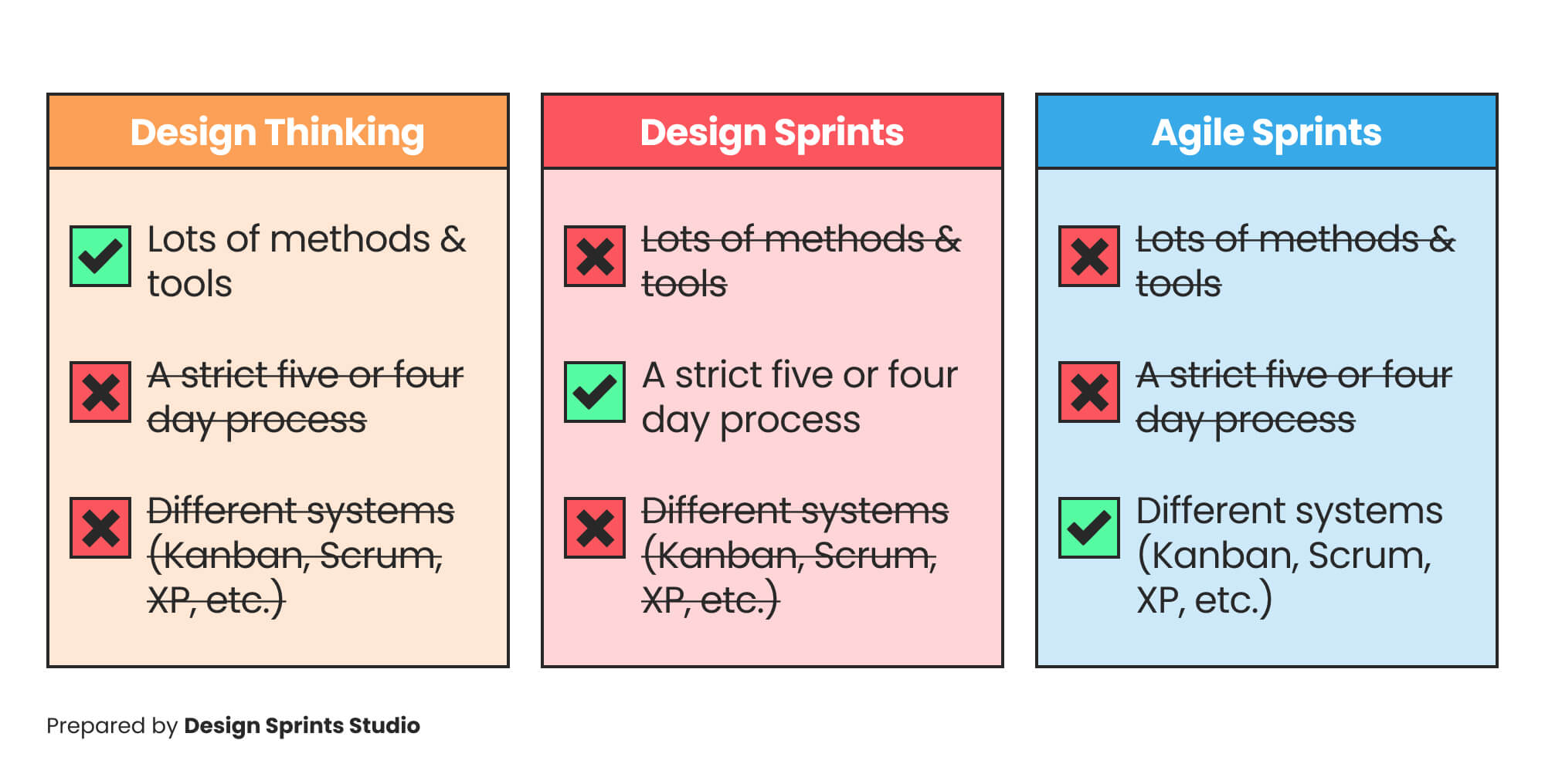 Methods, Tools and Systems