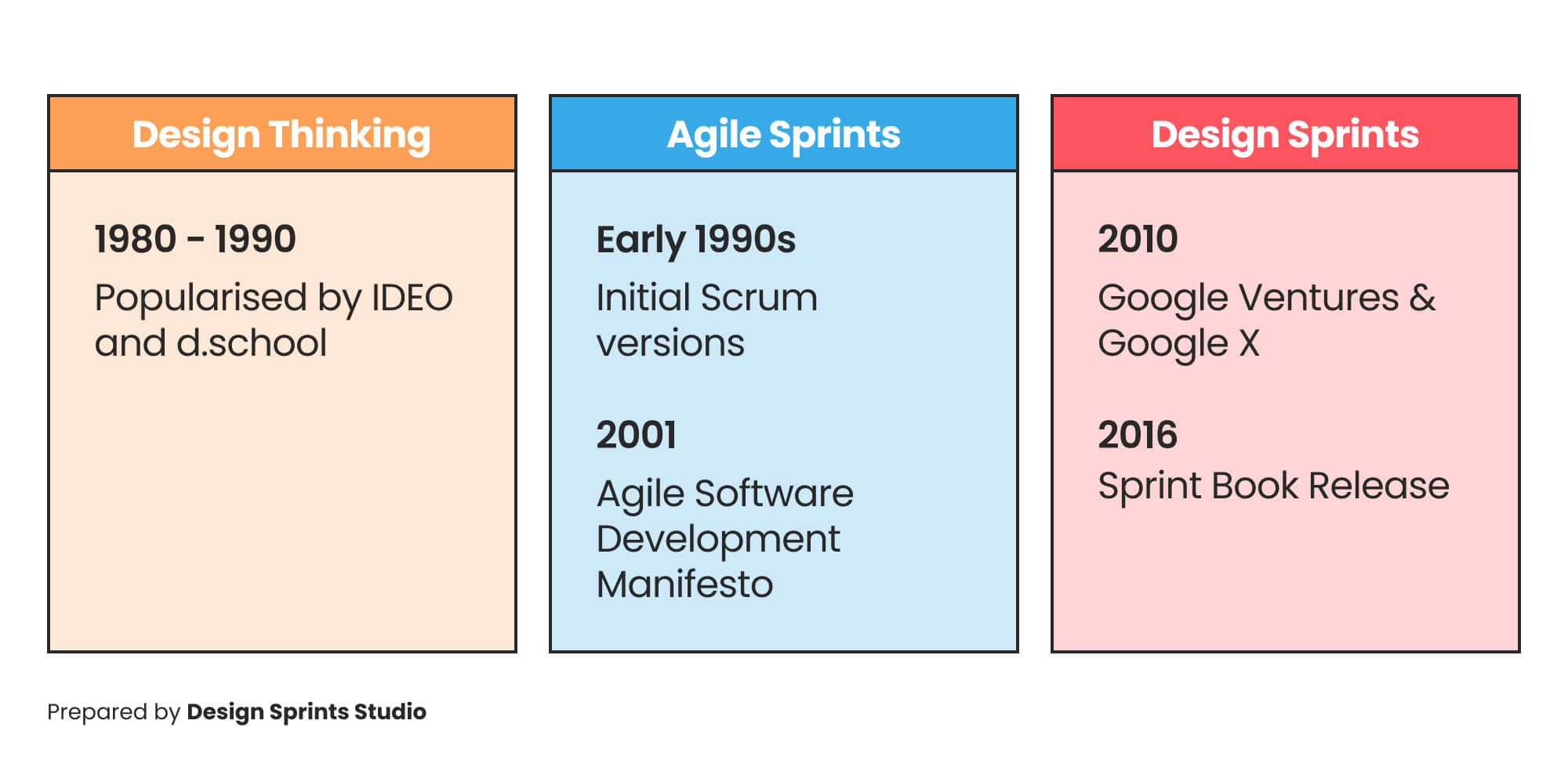 Origins of Design Thinking, Design Sprints and Agile Sprints