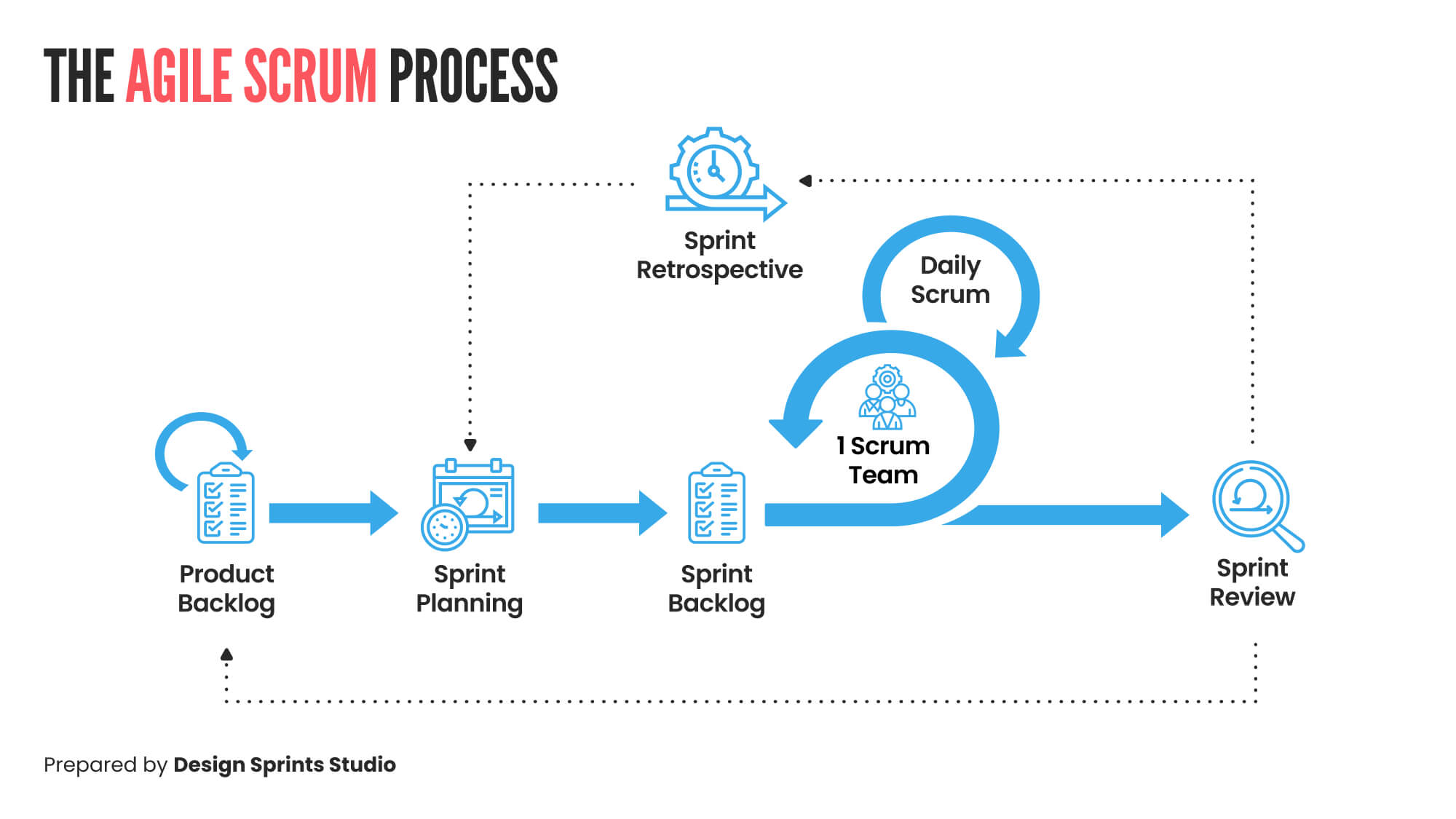 The Agile Scrum Process