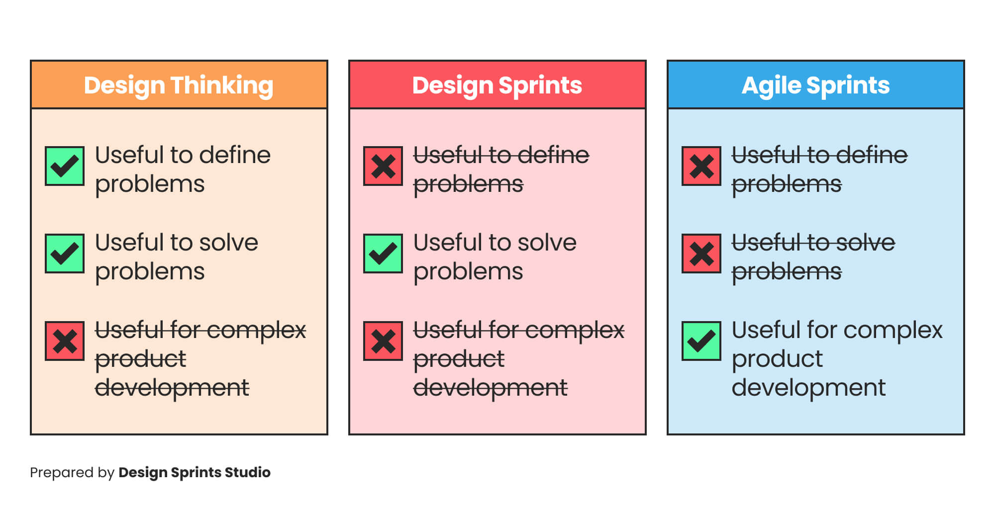 When to use which method