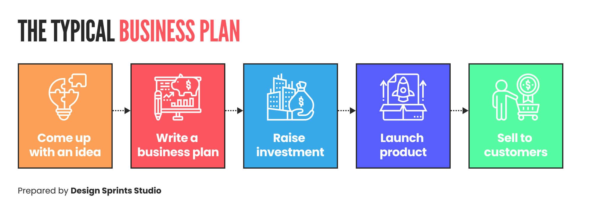 the typical business plan