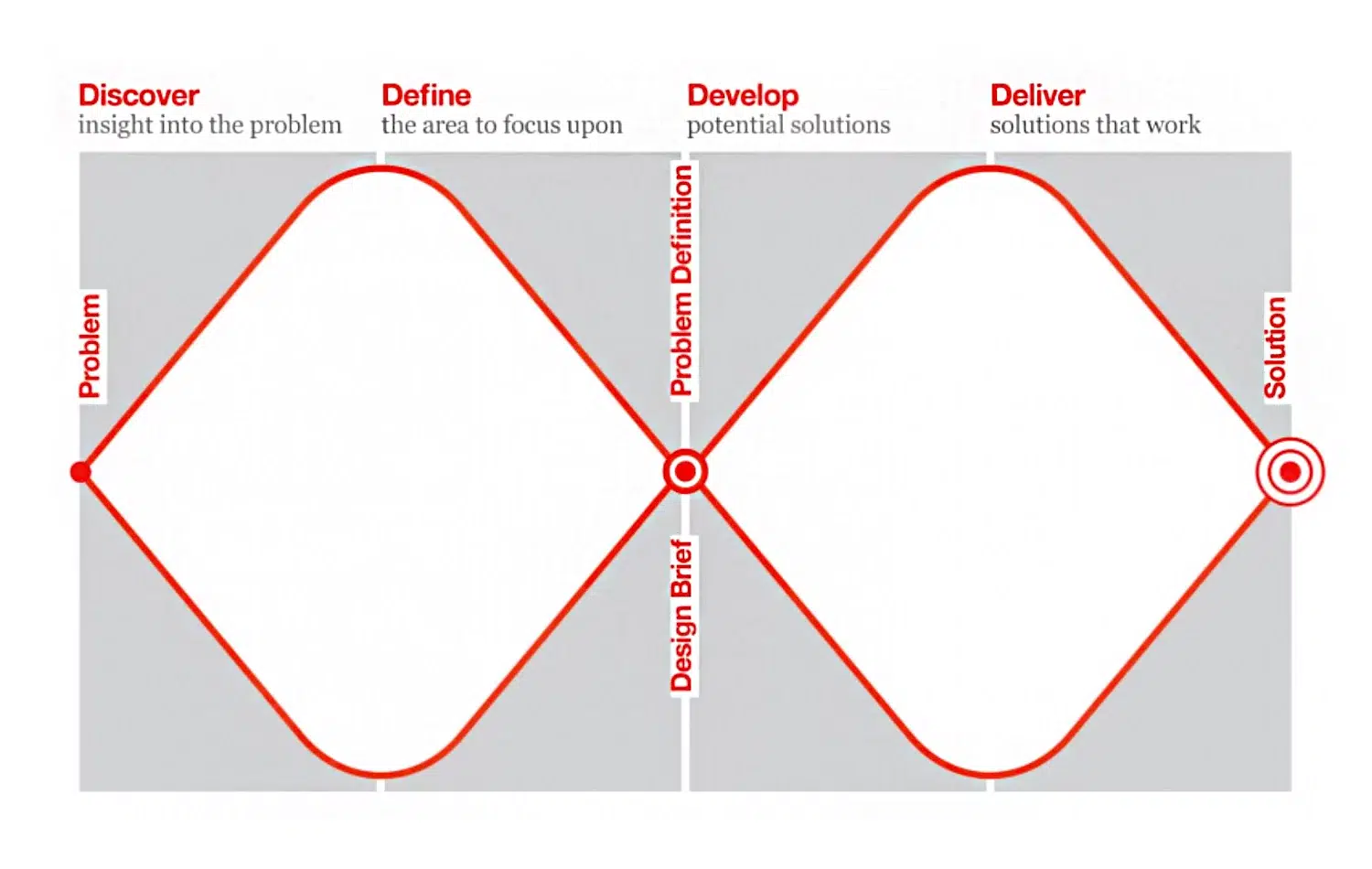 Double Diamond design model process
