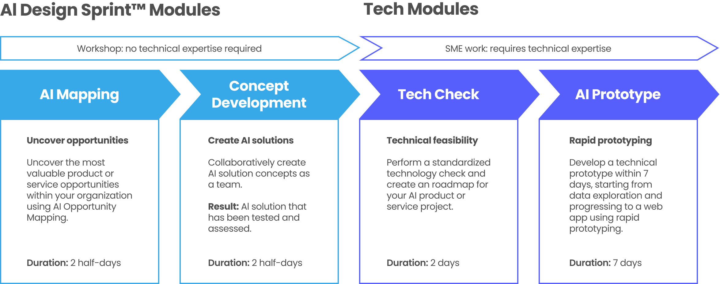 AI Design Sprint Products & Services Modules