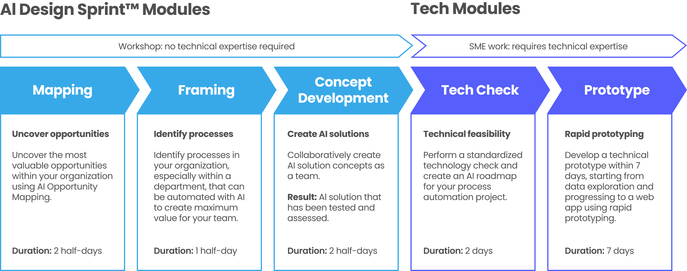 AI Design Sprint: Process Automation