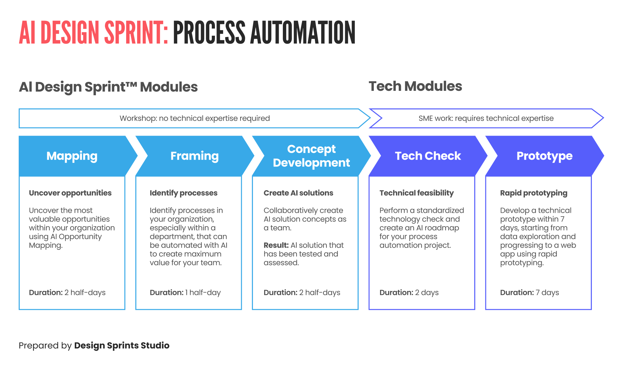AI Design Sprint - Process Automation