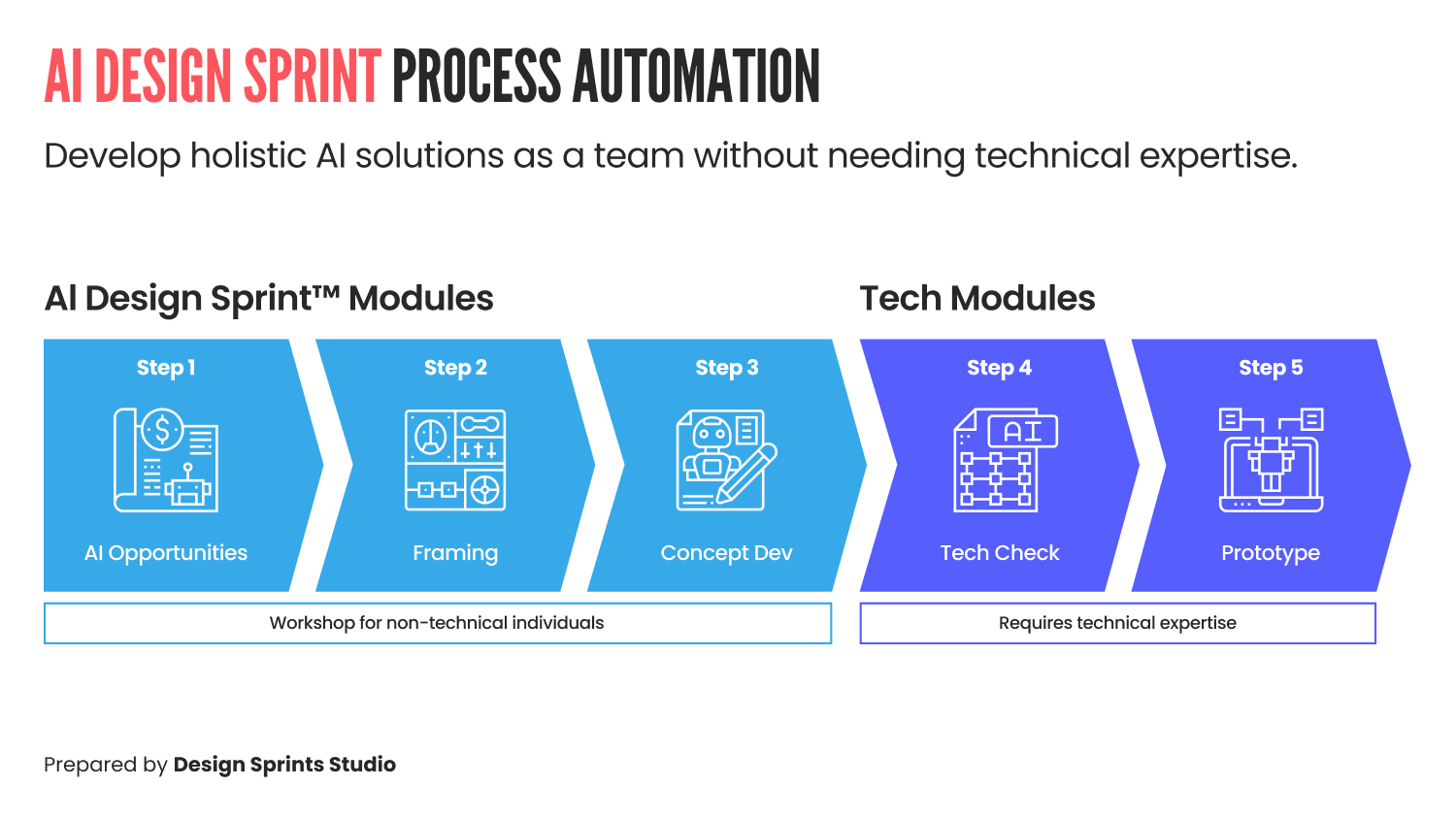 AI Design Sprint for Artificial Intelligence Process Automation Projects