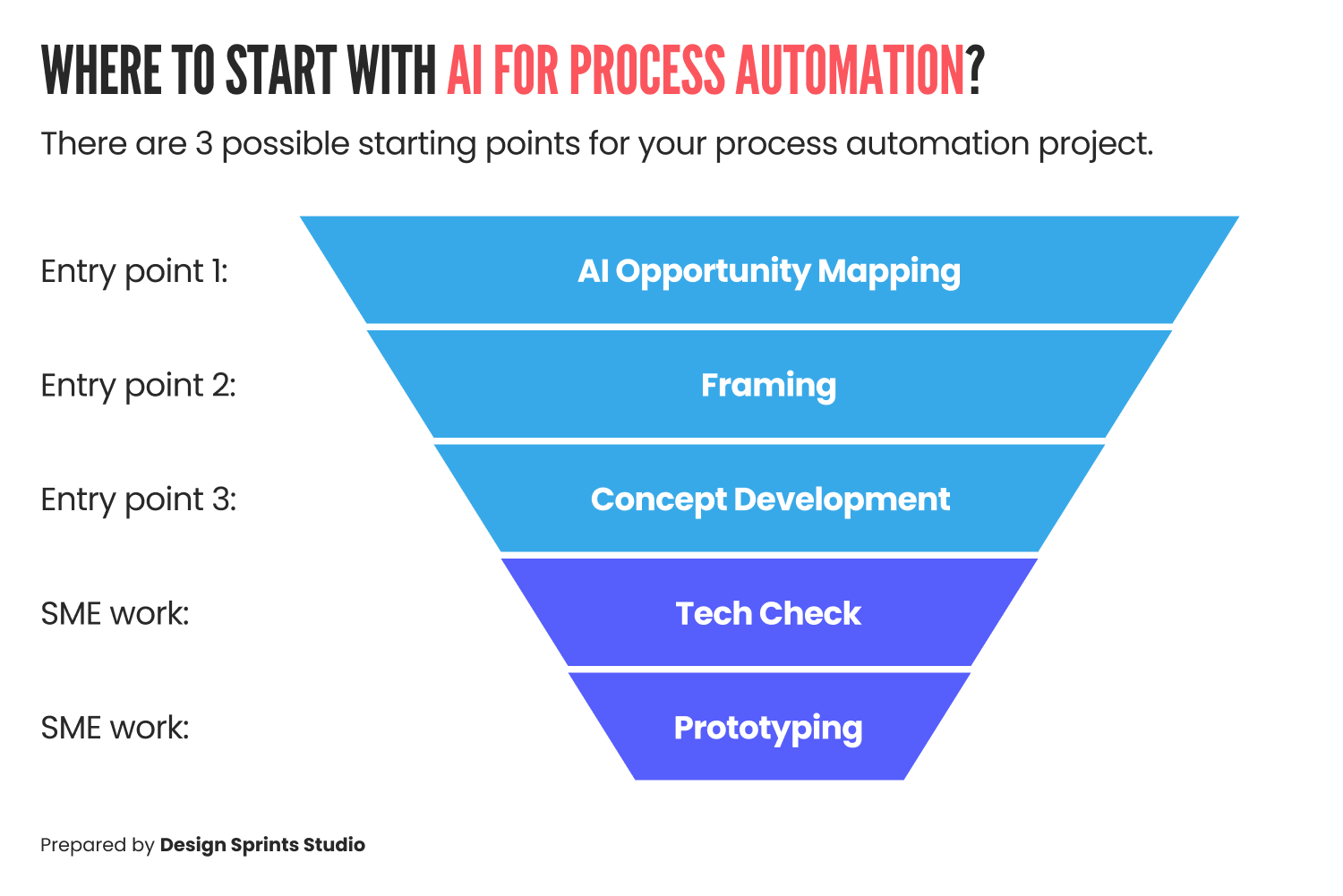 Where to Start With AI for Process Automation