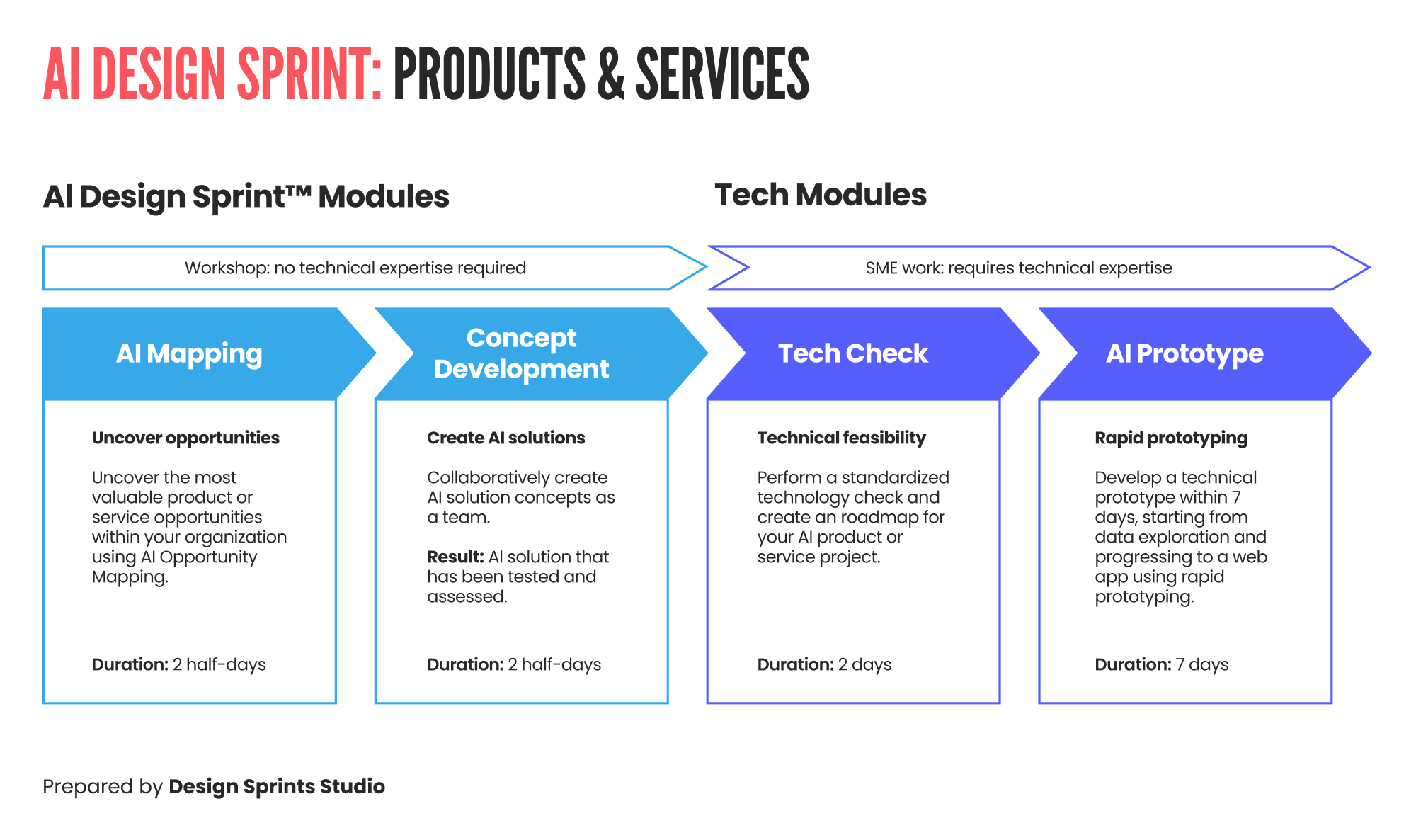 AI Design Sprint: Products and Services Framework Explained AI Design Sprint: Products and Services Framework Explained