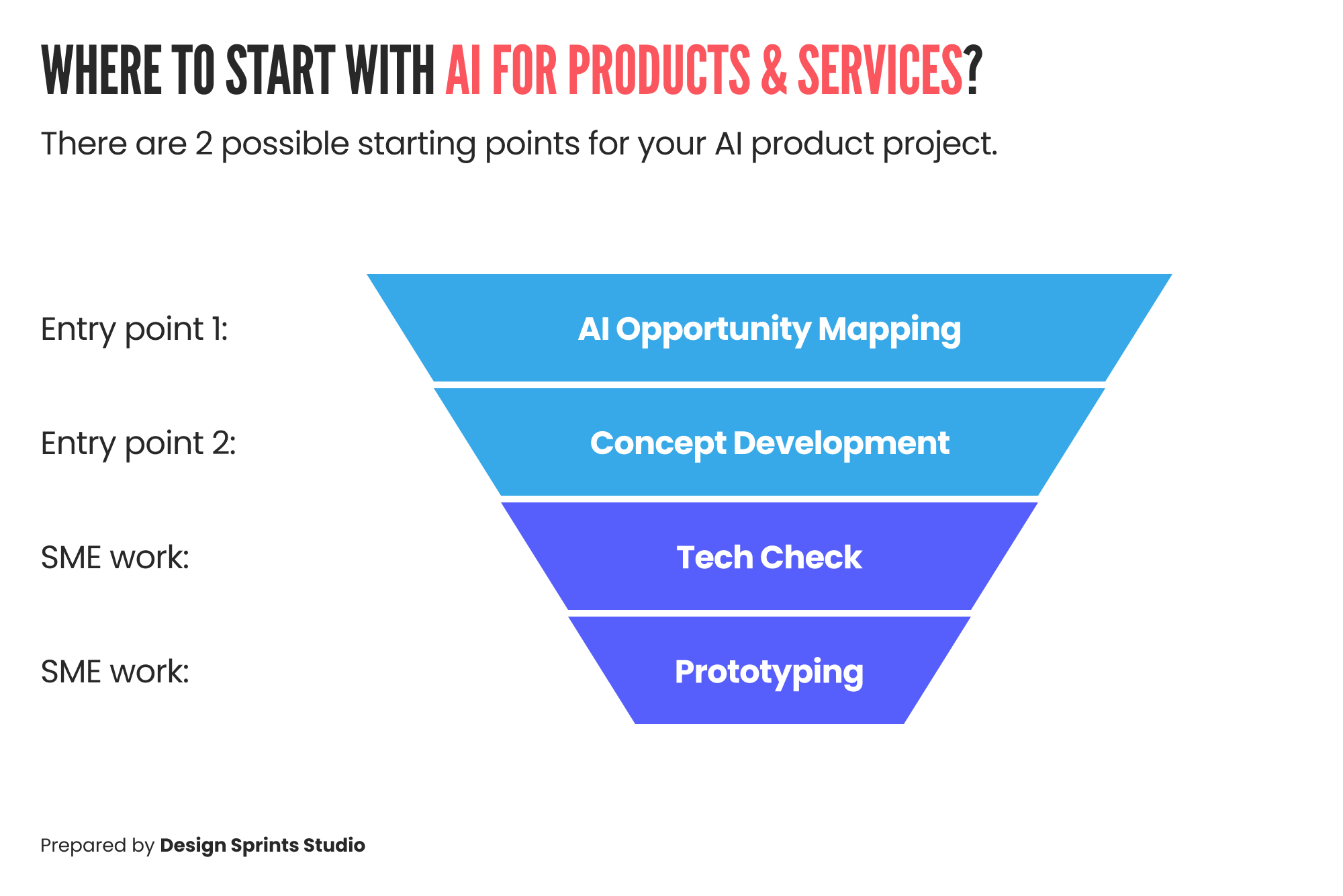 Where to Start With AI for Products and Services Where to Start With AI for Products and Services