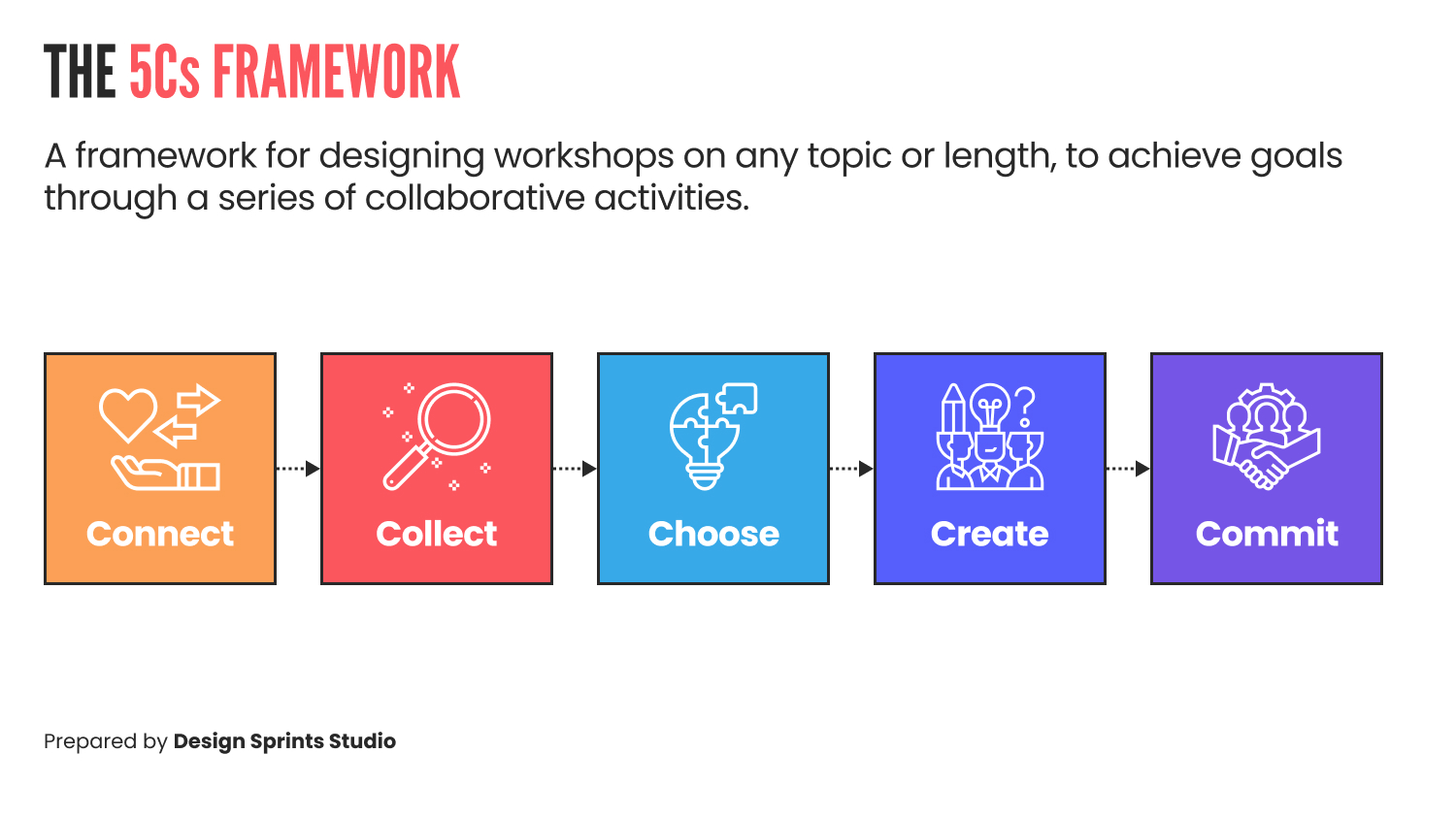 The 5Cs Workshop Framework The 5Cs Workshop Framework