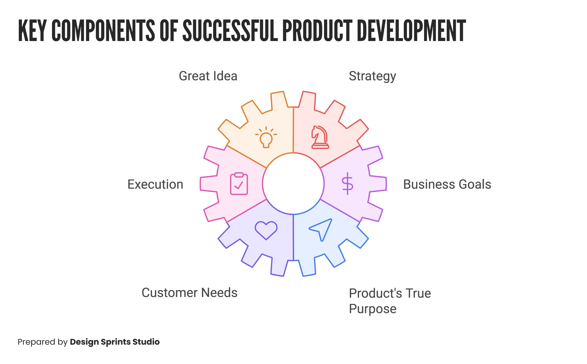 Key Components of Successful Product Development Key Components of Successful Product Development