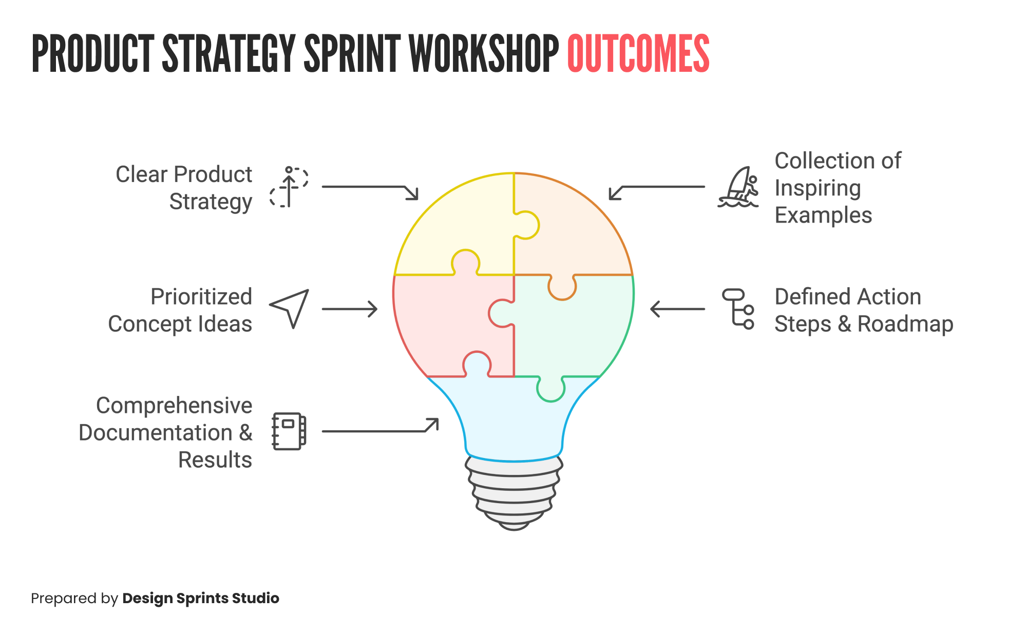 Product Strategy Sprint Workshop Outcomes Product Strategy Sprint Workshop Outcomes