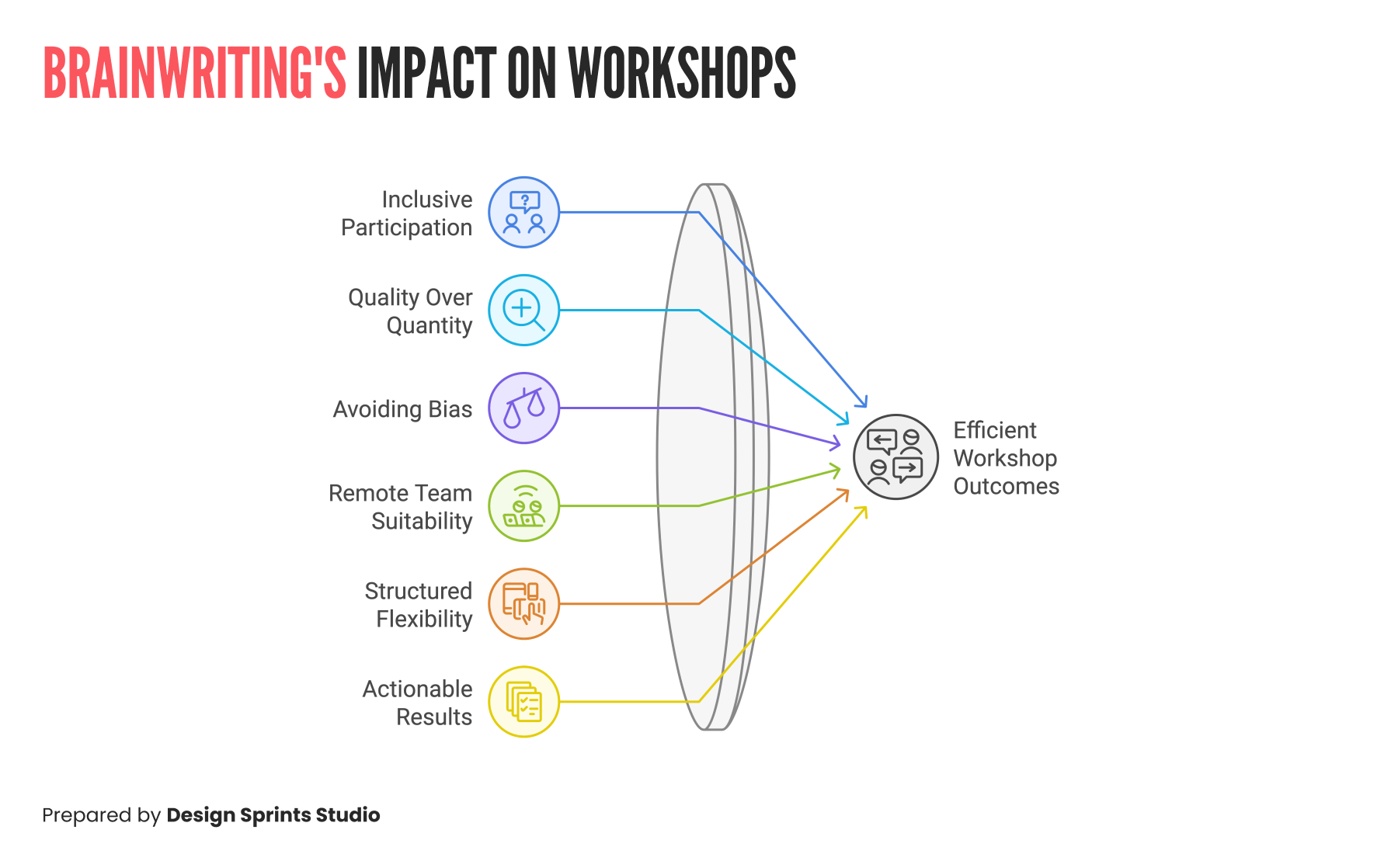 Brainwritings Impact on Workshops Brainwritings Impact on Workshops