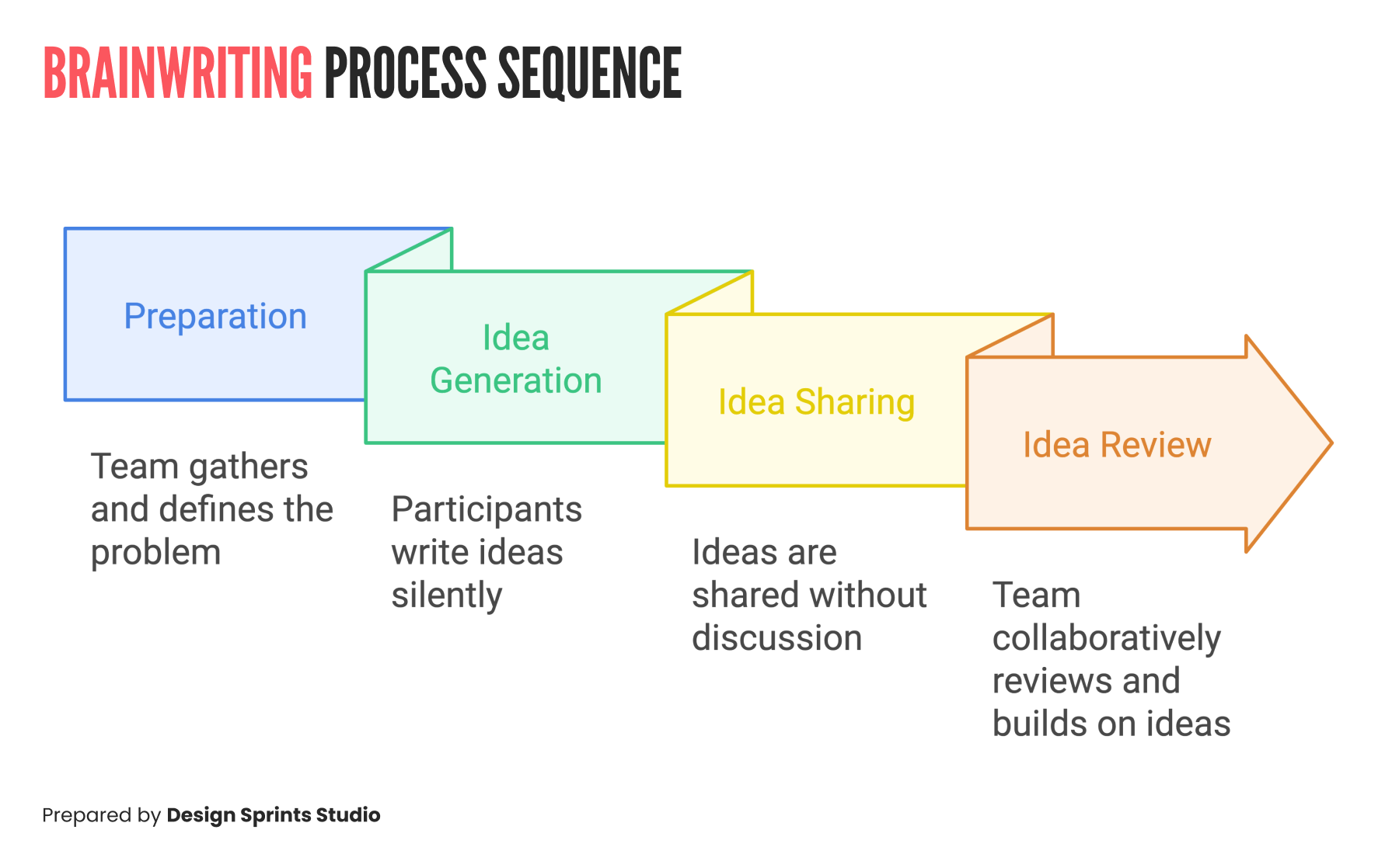 The Brainwriting Process The Brainwriting Process