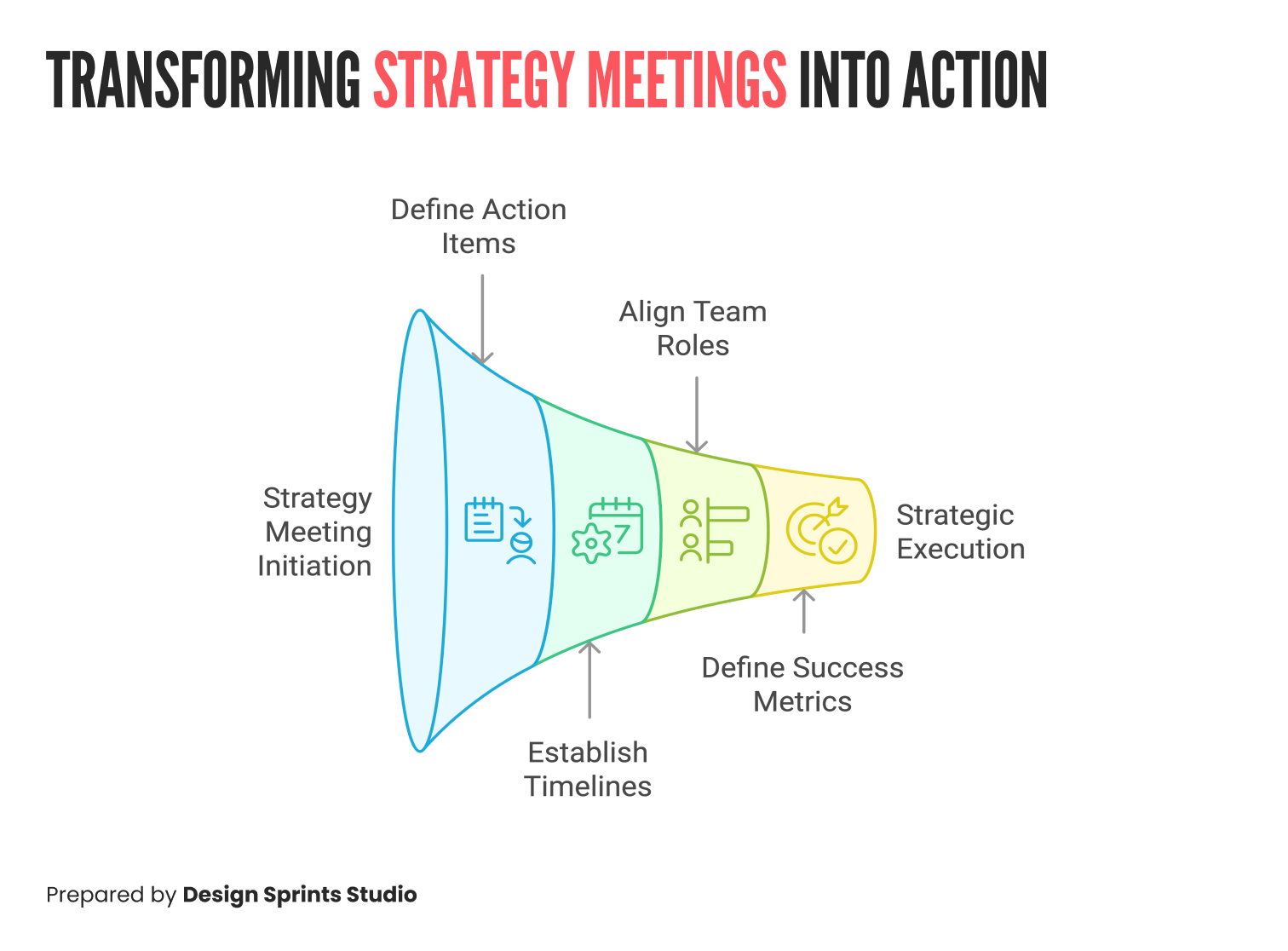 Transforming Strategy Meetings into Action Transforming Strategy Meetings into Action